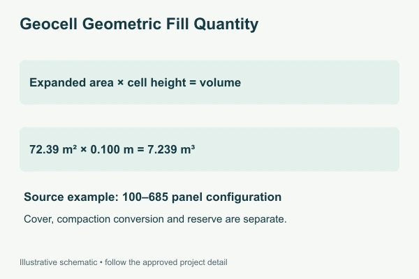 Geocell Geometric Fill Quantity Geocell Geometric Fill Quantity. Illustrative technical diagram, not a construction drawing.