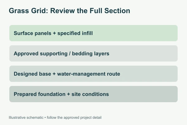 Grass Grid: Review the Full Section. Illustrative technical diagram, not a construction drawing.